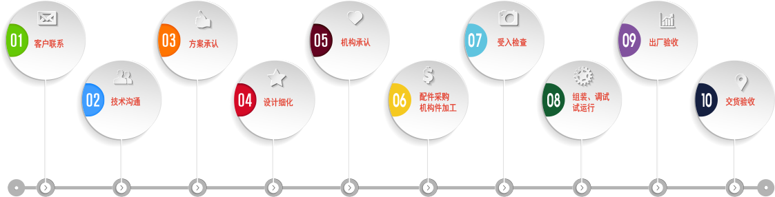 客戶聯系,技術溝通,方案承認,配件采購,機構件加工組裝、試運行,設備流程,設計細化,出廠驗收,交貨驗收